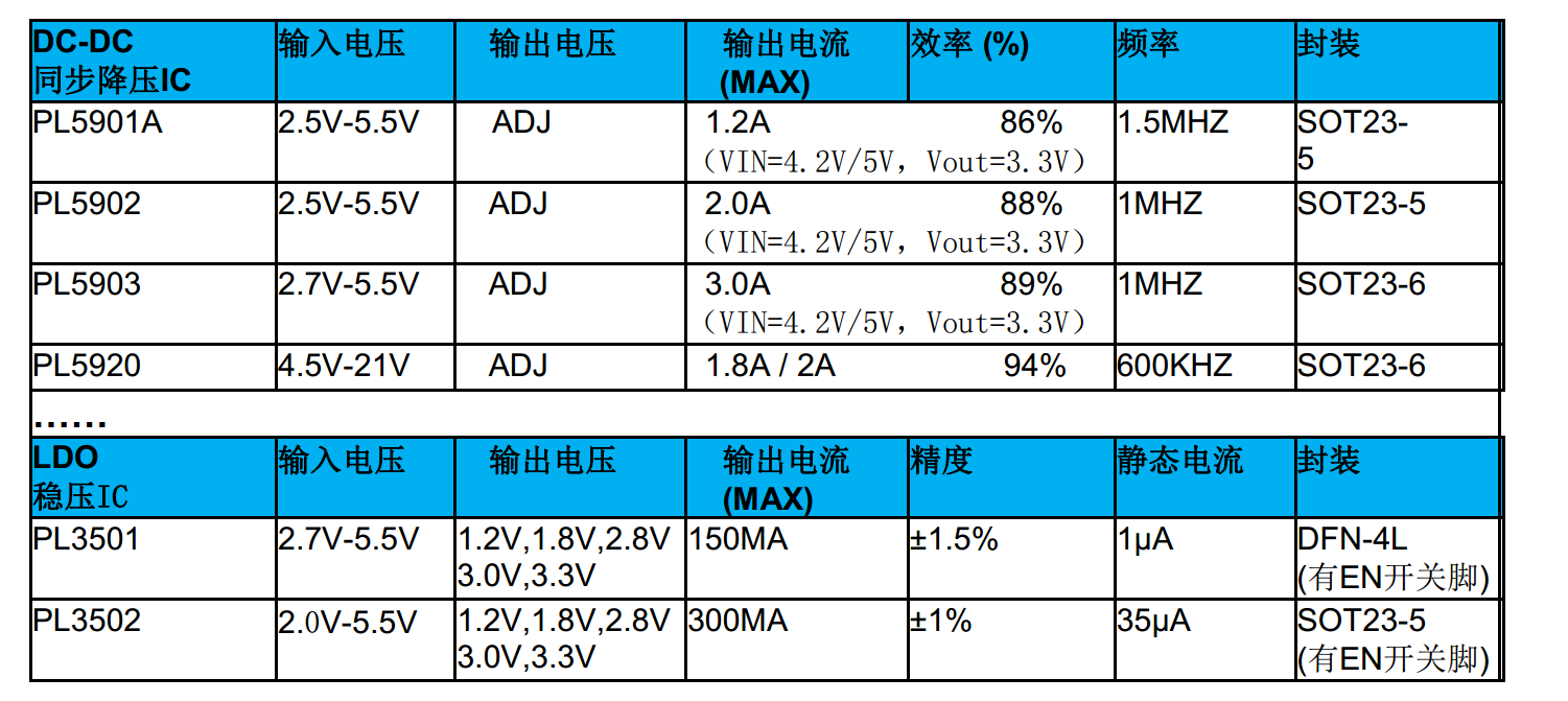 QQ圖片20180815164729 5V轉3.3V轉3V轉2.8V轉1.8V,輸出1.2A同步降壓IC-PL5900A