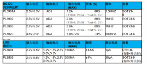 5V轉(zhuǎn)3.3V轉(zhuǎn)3V轉(zhuǎn)2.8V轉(zhuǎn)1.8V，輸出1.2A同步降壓IC-PL5900A