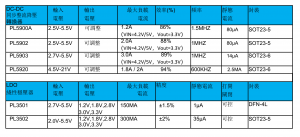 5V同步整流降壓芯片,可調輸出1.8V,1.5V,1.2V，電流10MA～3A