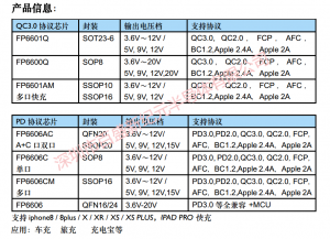 USB TYPE C PD3.0，PD2.0快充協(xié)議芯片-FP6606AC,FP6606C