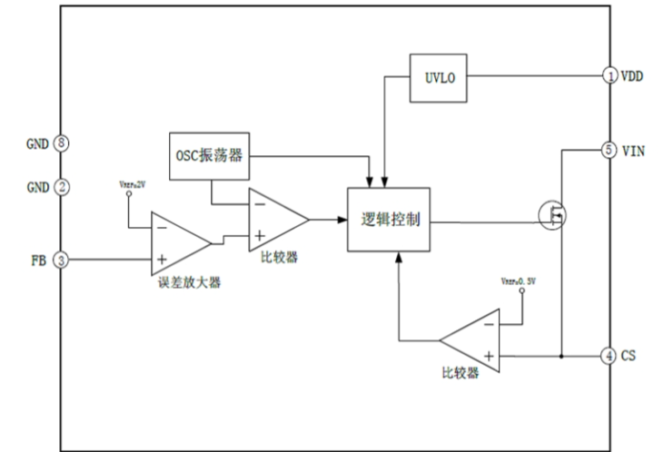 EG1187：高精度恒壓恒流控制芯片，無需補(bǔ)償電容，多重保護(hù)確保系統(tǒng)穩(wěn)定可靠